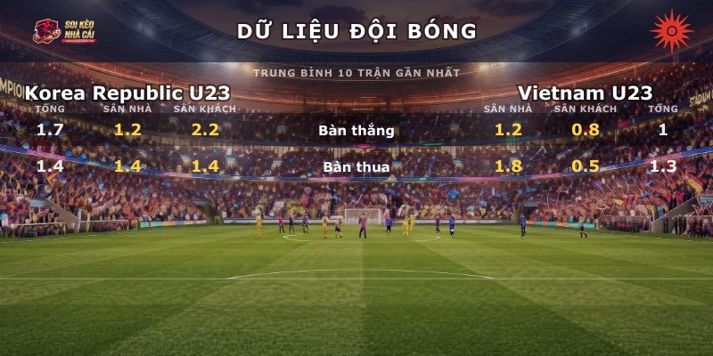 Dữ liệu đội bóng Korea Republic U23 vs Vietnam U23