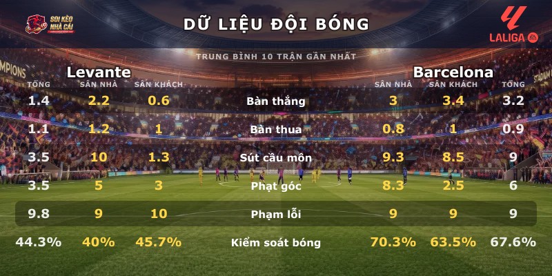 Dữ liệu đội bóng Levante vs Barcelona