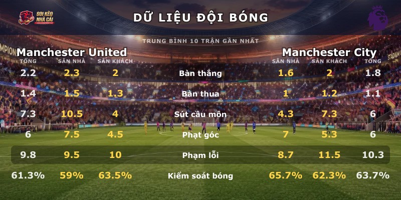 Dữ liệu đội bóng Manchester United vs Manchester City