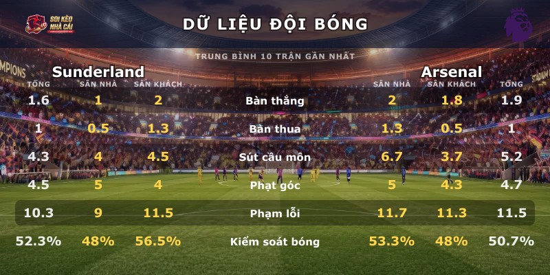 Dữ liệu đội bóng Sunderland vs Arsenal