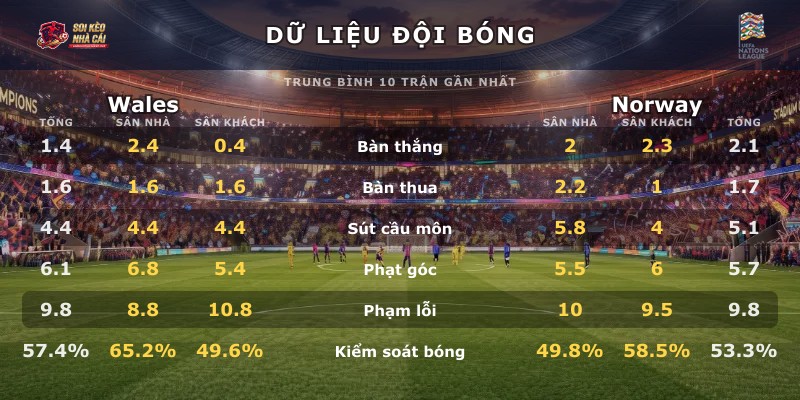 Dữ liệu đội bóng Wales vs Norway