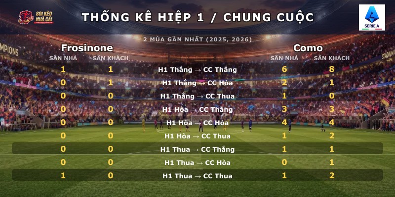 Thống kê hiệp 1 chung cuộc Frosinone vs Como