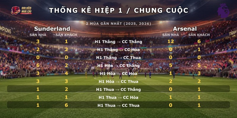 Thống kê hiệp 1 chung cuộc Sunderland vs Arsenal
