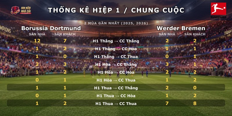 Thống kê hiệp 1 chung cuộc Borussia Dortmund vs Werder Bremen