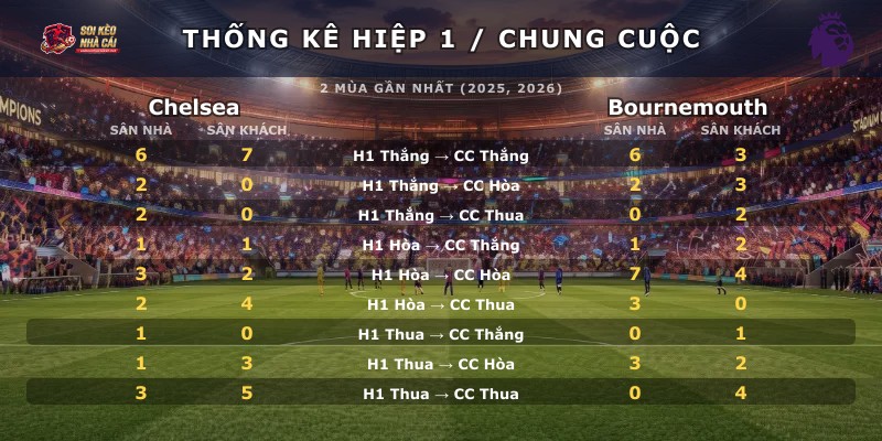Thống kê hiệp 1 chung cuộc Chelsea vs Bournemouth