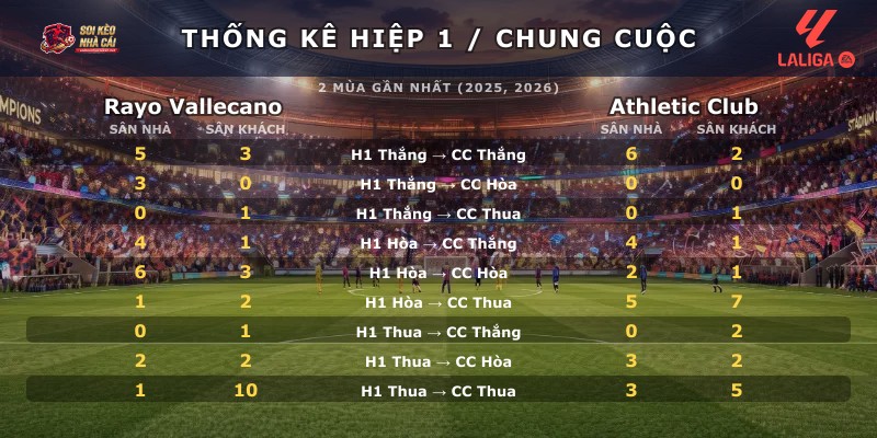 Thống kê hiệp 1 chung cuộc Rayo Vallecano vs Athletic Club